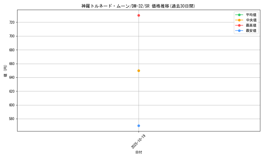 card_95382_series_65661_rarity_101779_graph