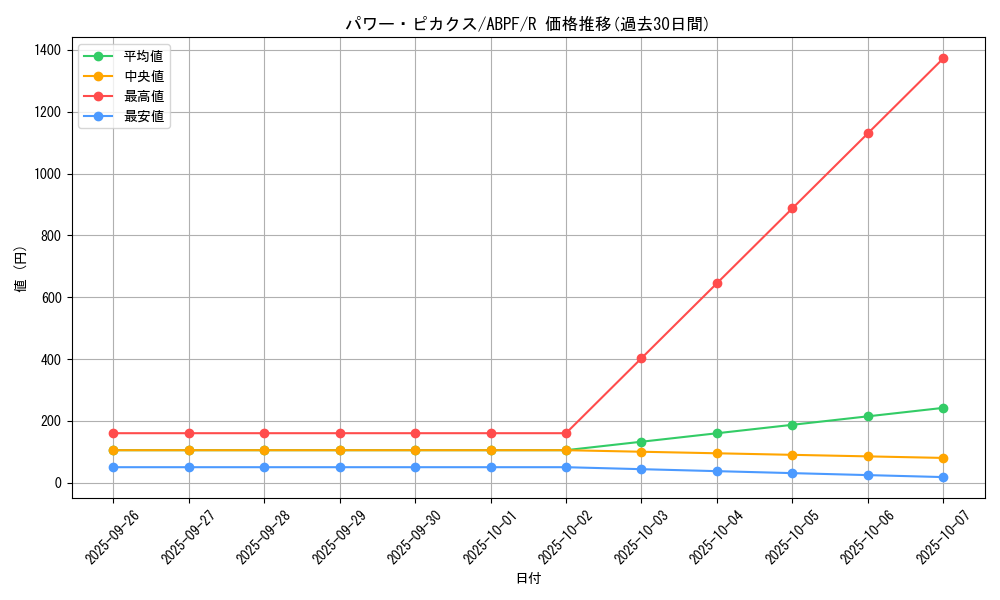 card_9539_series_21630_rarity_62_graph