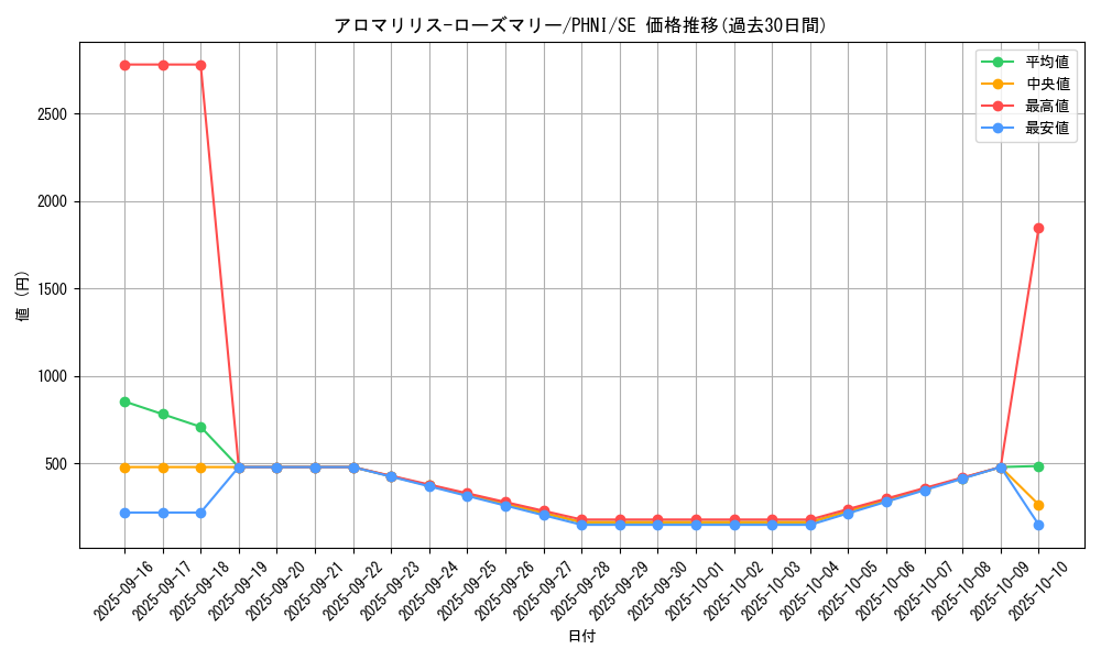 card_954_series_1985_rarity_5_graph
