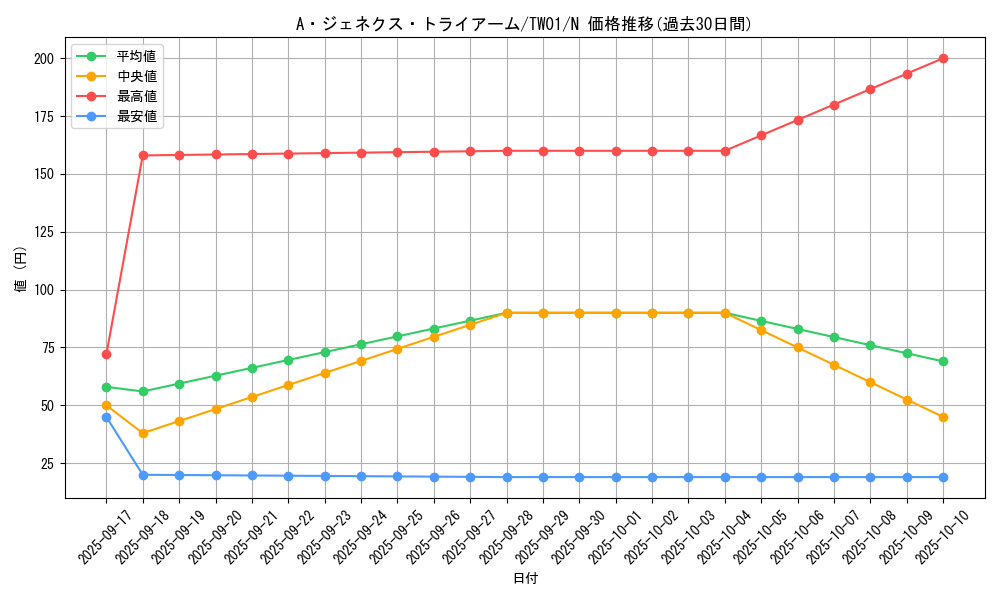 card_9571_series_1880_rarity_1_graph