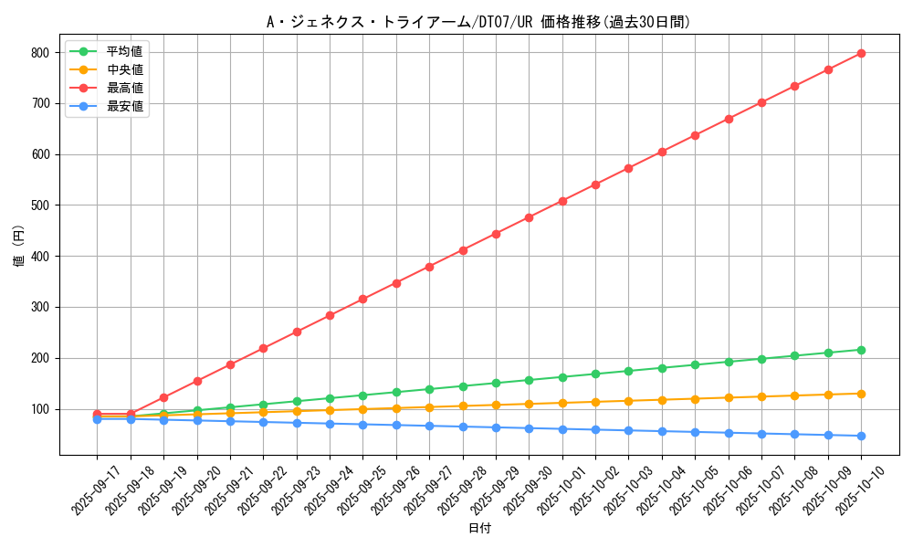 card_9571_series_21821_rarity_7_graph