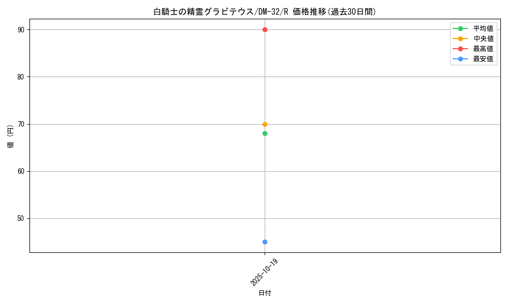 card_95936_series_65661_rarity_101829_graph