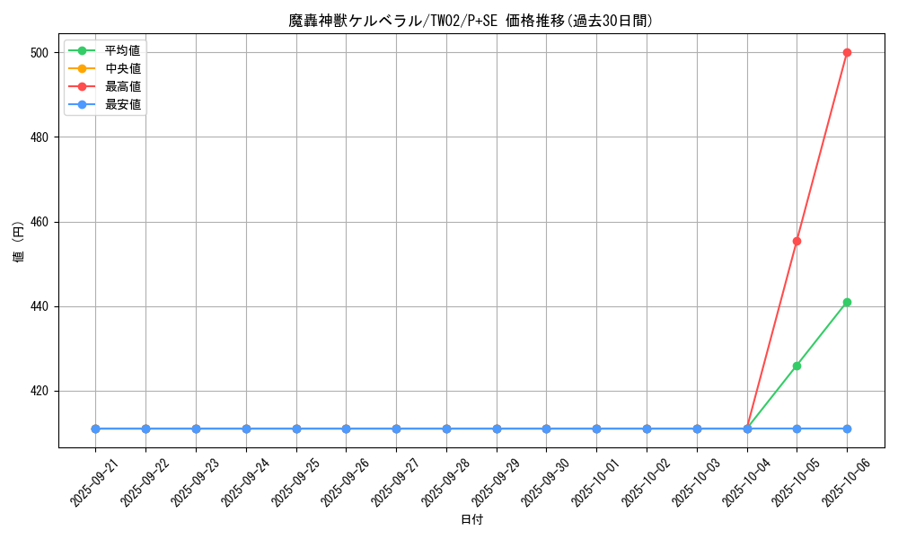 card_9595_series_701_rarity_703_graph
