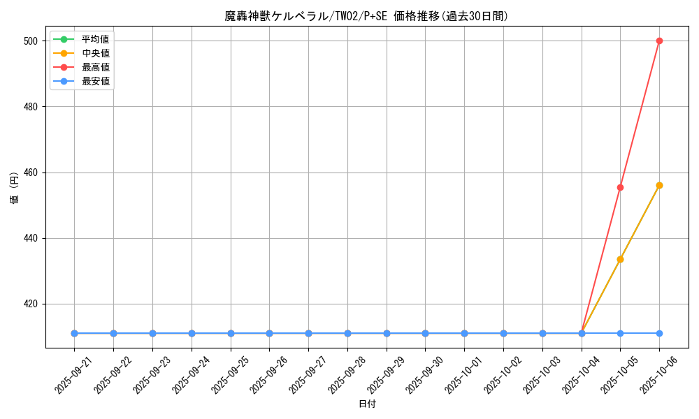 card_9595_series_701_rarity_703_graph