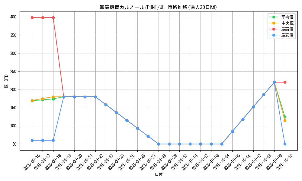 card_959_series_1985_rarity_77_graph