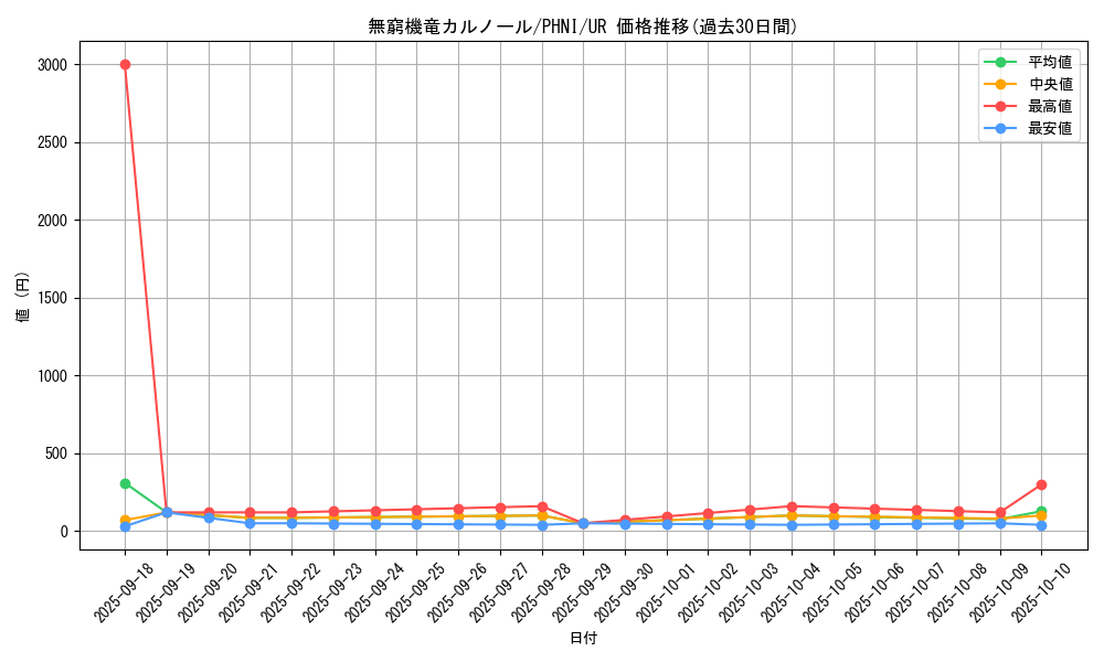 card_959_series_1985_rarity_7_graph