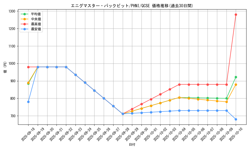 card_960_series_1985_rarity_408_graph