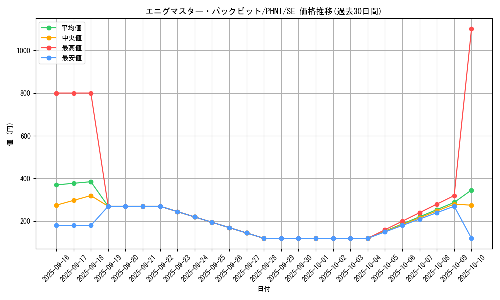 card_960_series_1985_rarity_5_graph