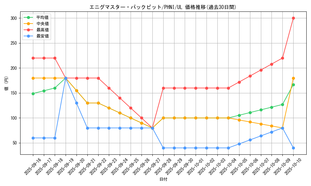card_960_series_1985_rarity_77_graph