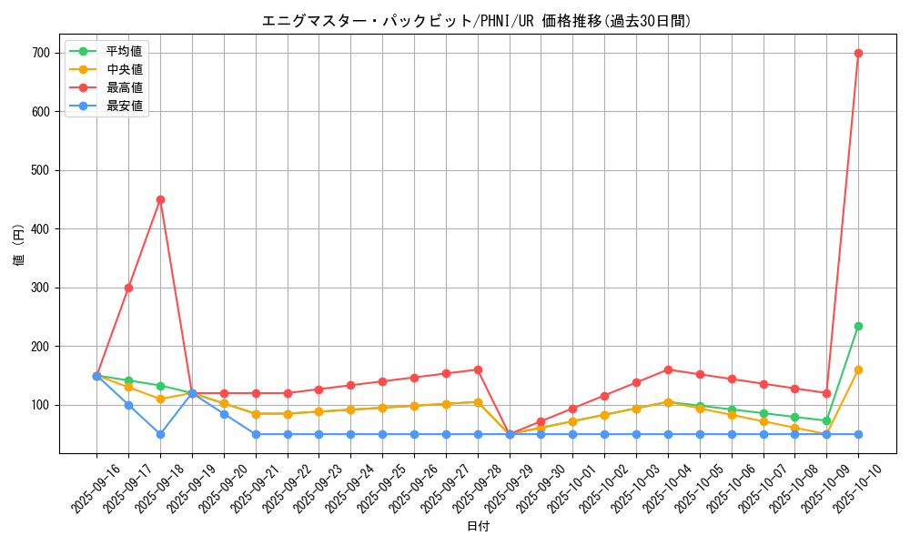 card_960_series_1985_rarity_7_graph