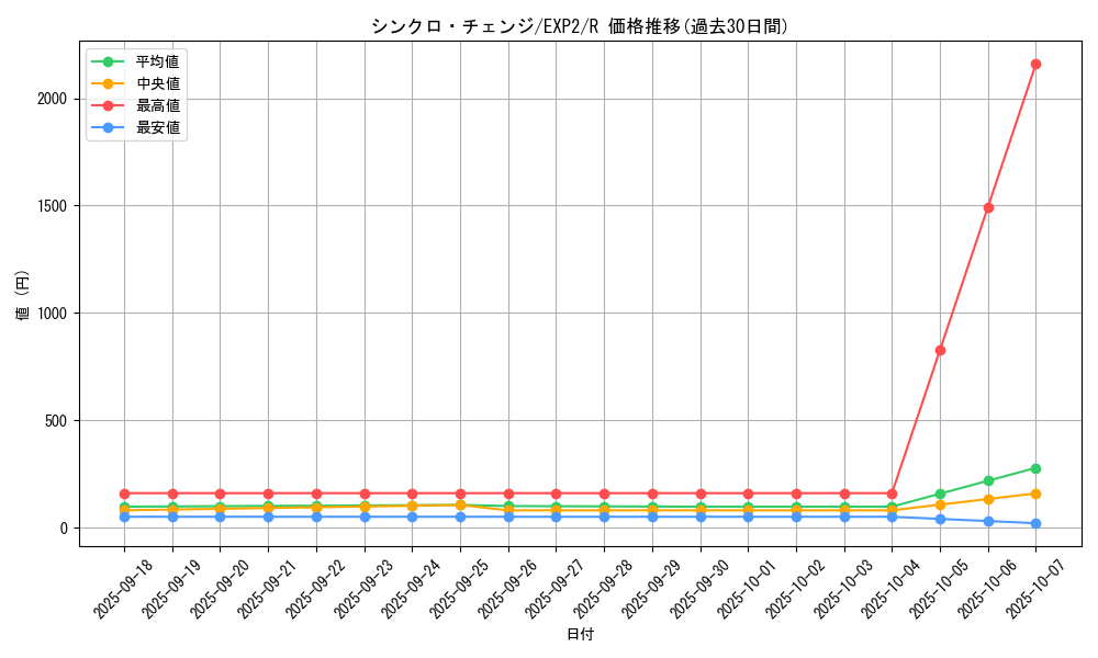 card_9613_series_21947_rarity_62_graph