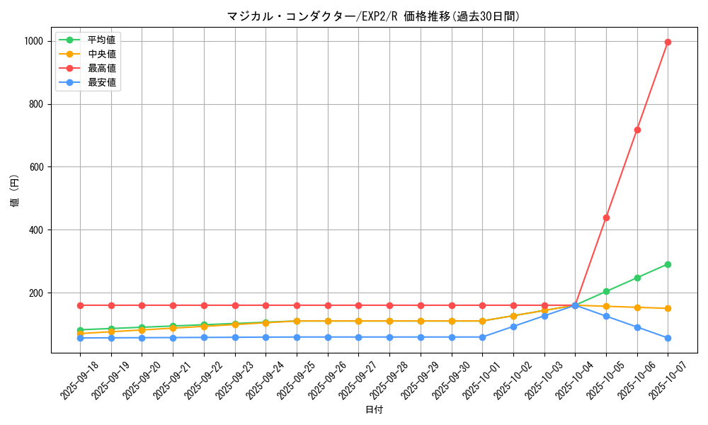 card_9627_series_21947_rarity_62_graph