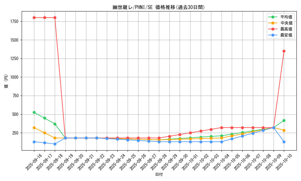 card_962_series_1985_rarity_5_graph