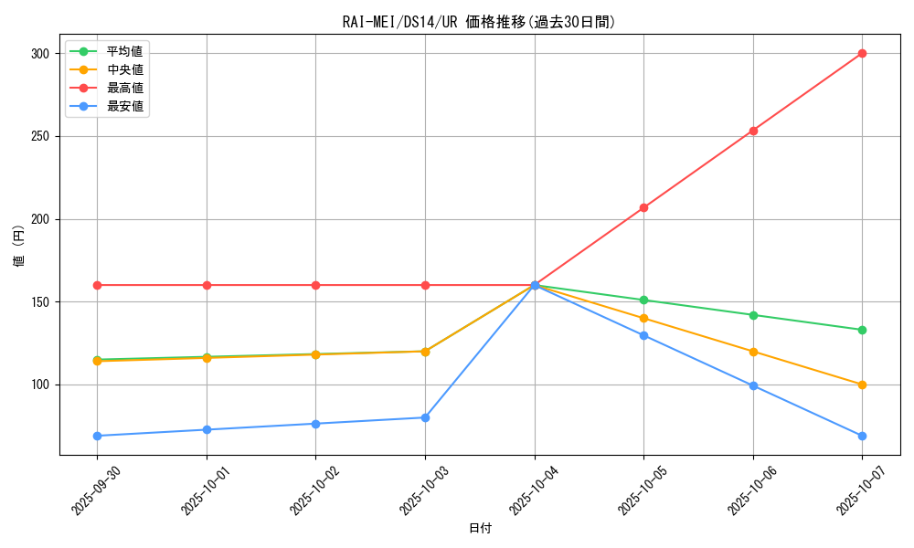card_9638_series_17175_rarity_7_graph