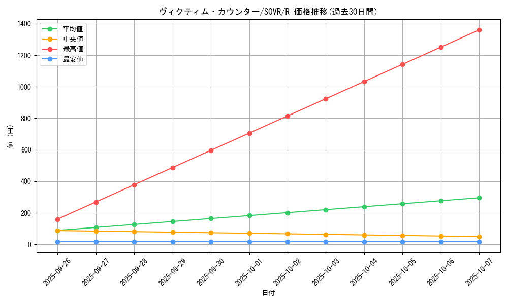 card_9658_series_22040_rarity_62_graph