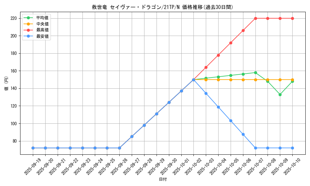 card_9666_series_10220_rarity_1_graph