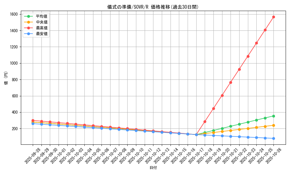 card_9669_series_22040_rarity_62_graph