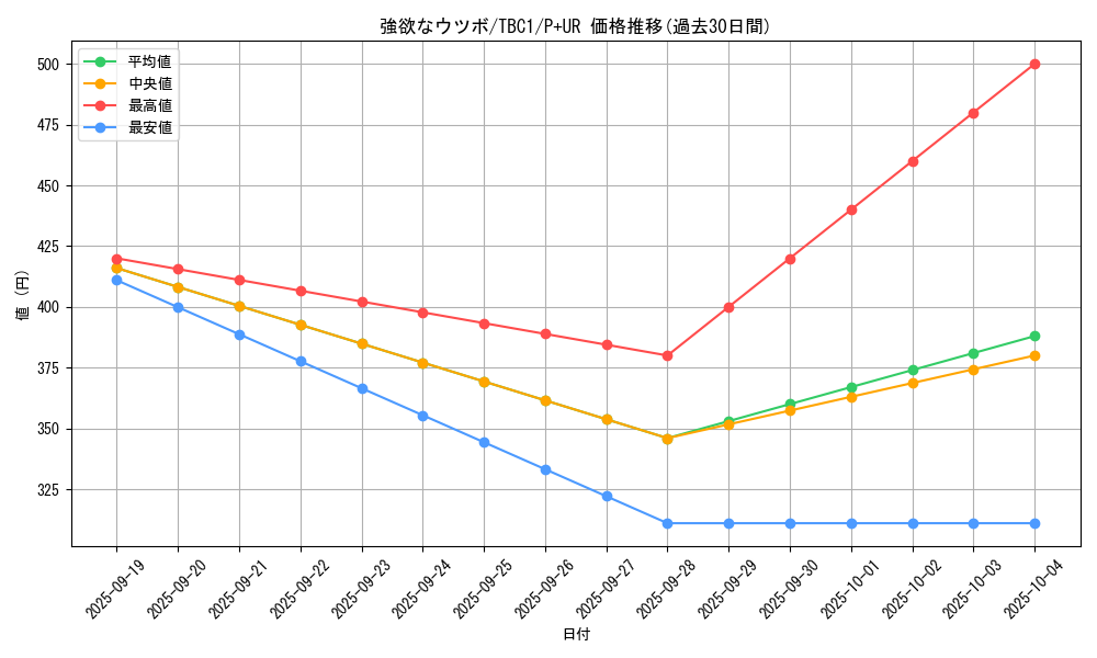 card_9682_series_6389_rarity_495_graph