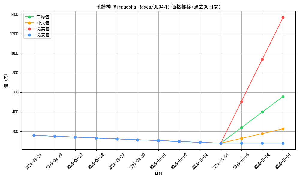 card_9686_series_18447_rarity_62_graph