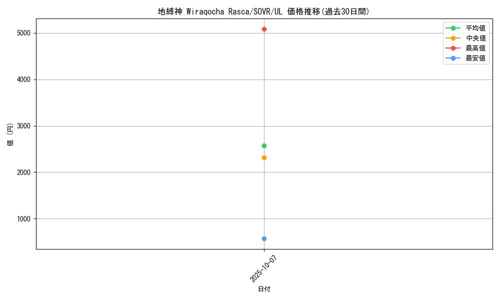 card_9686_series_22040_rarity_77_graph