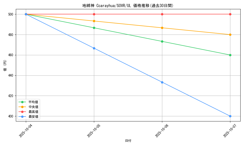 card_9688_series_22040_rarity_77_graph