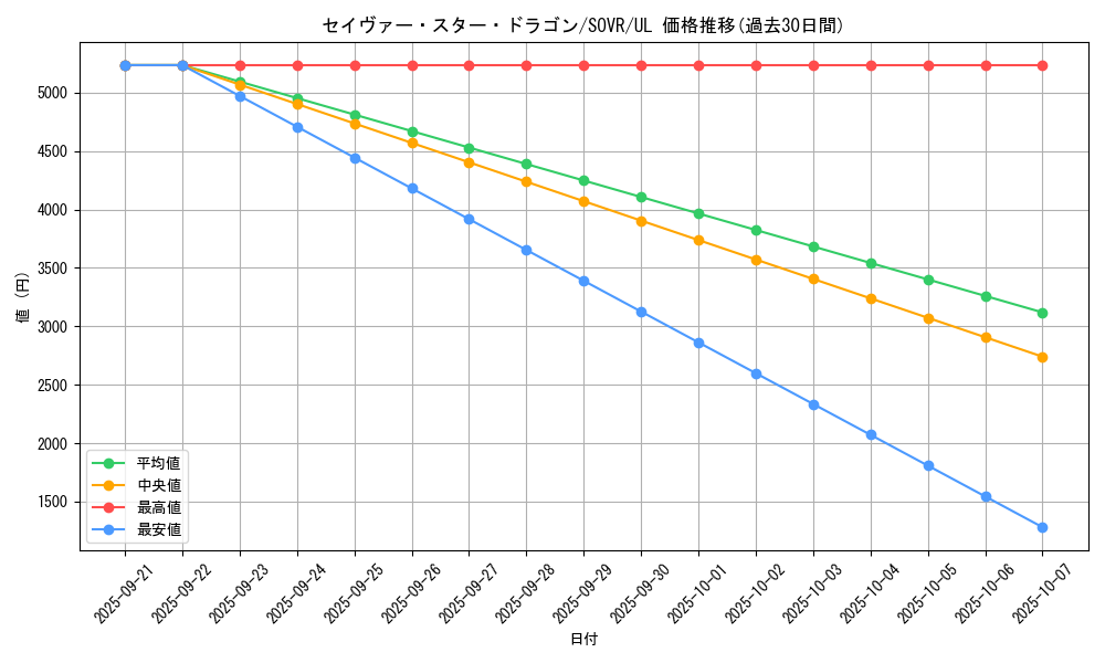 card_9697_series_22040_rarity_77_graph