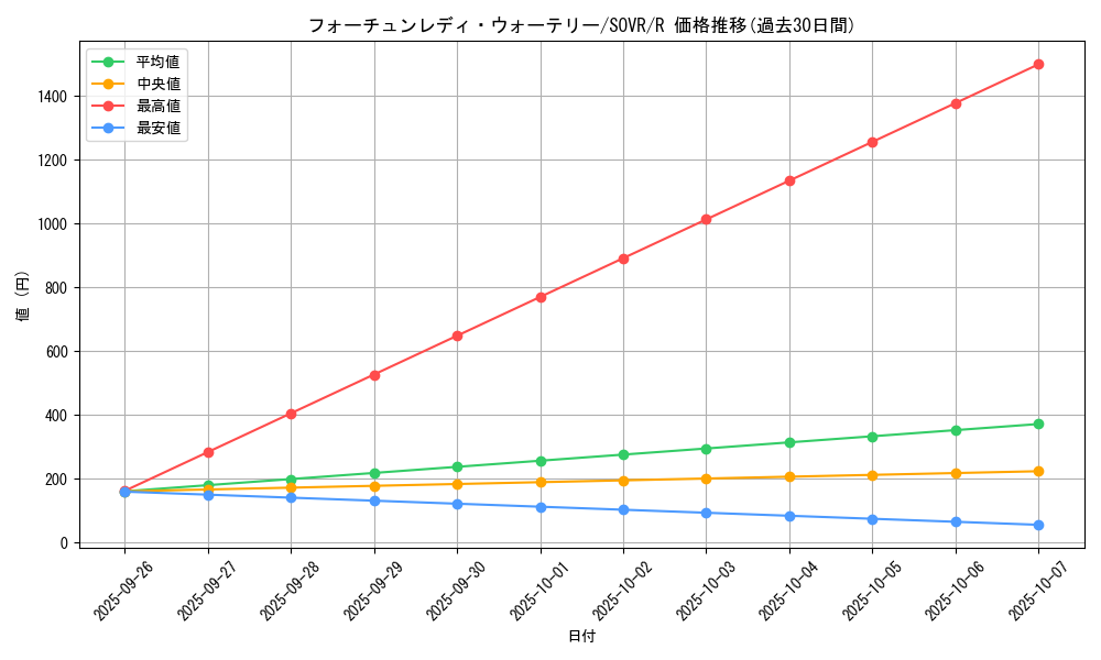 card_9712_series_22040_rarity_62_graph