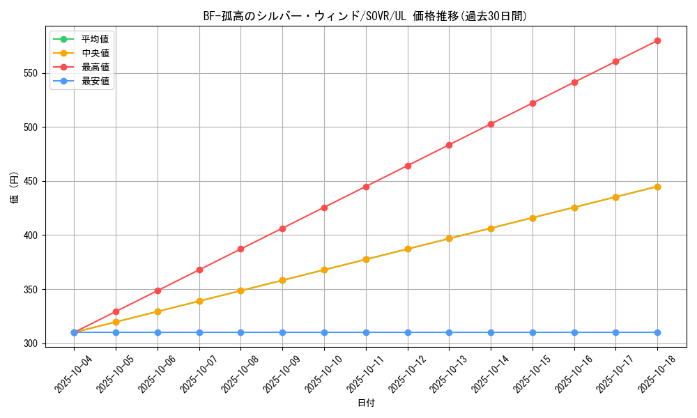 card_9714_series_22040_rarity_77_graph