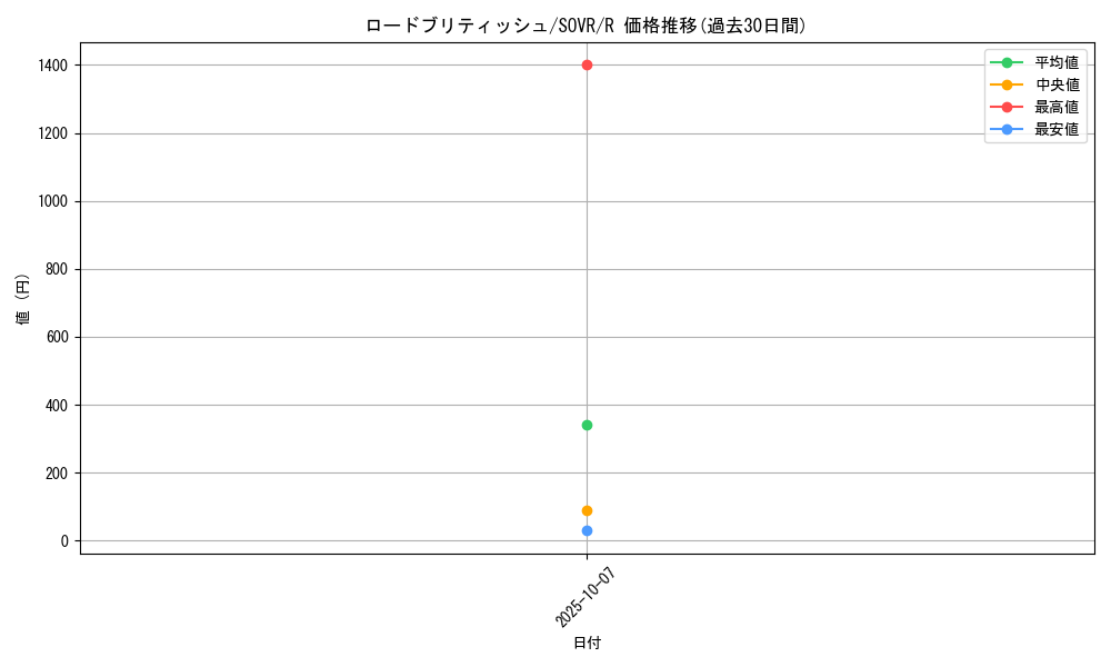 card_9731_series_22040_rarity_62_graph