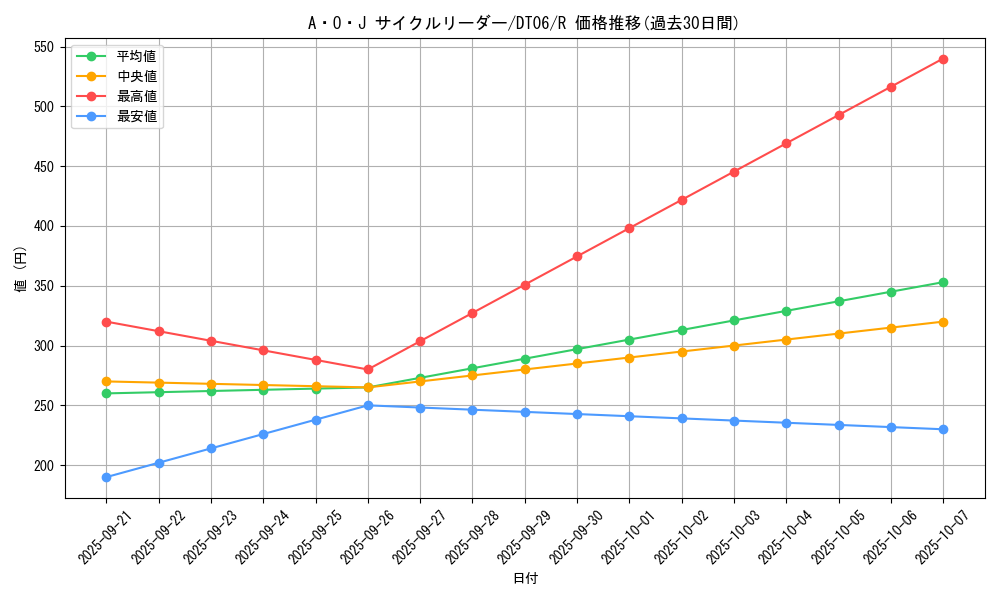 card_9732_series_22220_rarity_62_graph