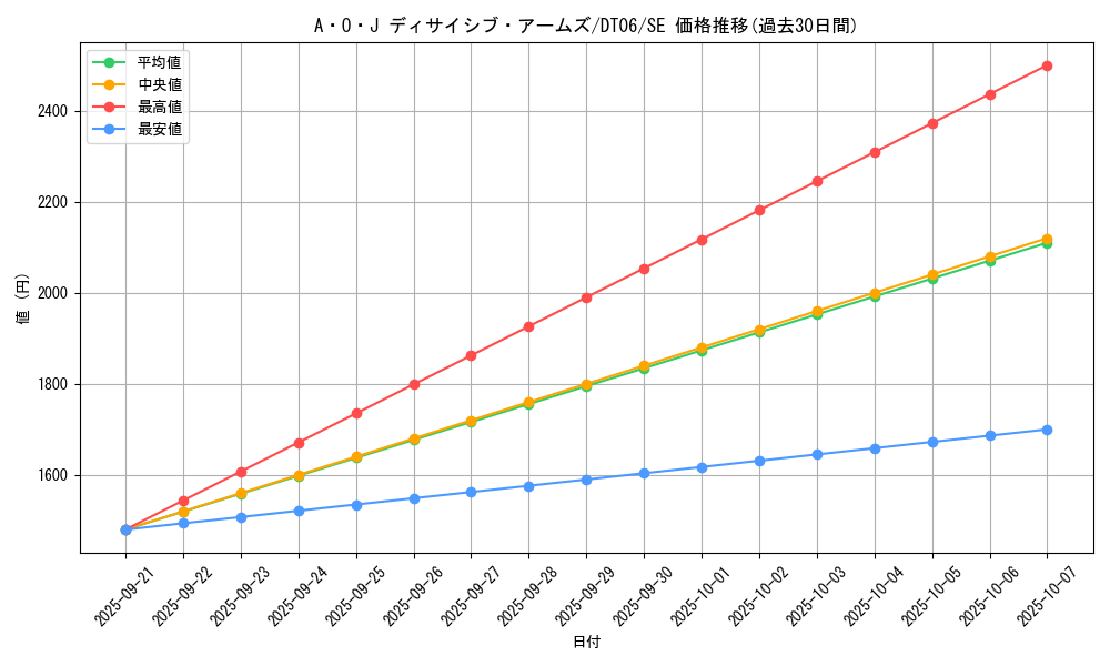 card_9733_series_22220_rarity_5_graph