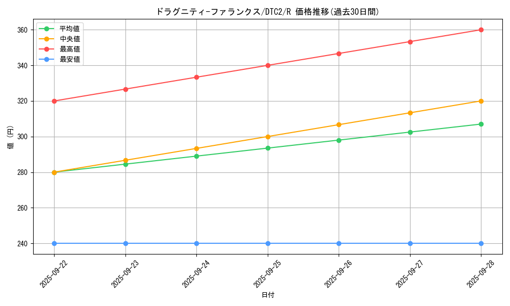 card_9743_series_19333_rarity_62_graph