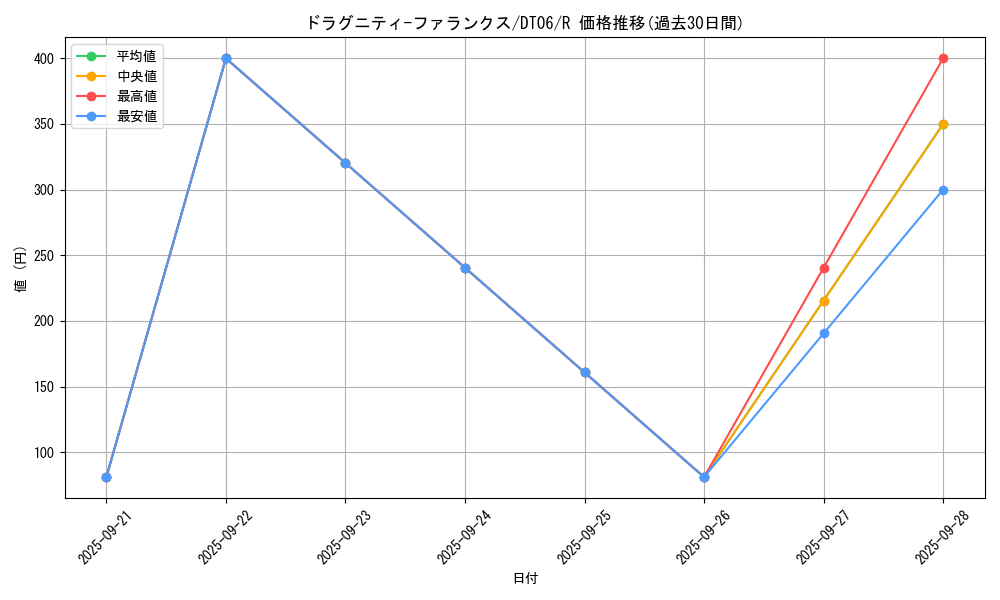 card_9743_series_22220_rarity_62_graph