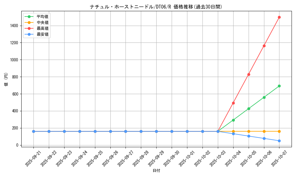 card_9748_series_22220_rarity_62_graph