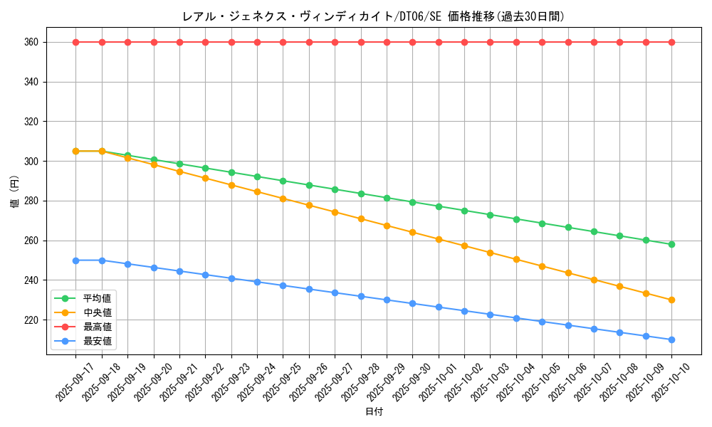 card_9757_series_22220_rarity_5_graph