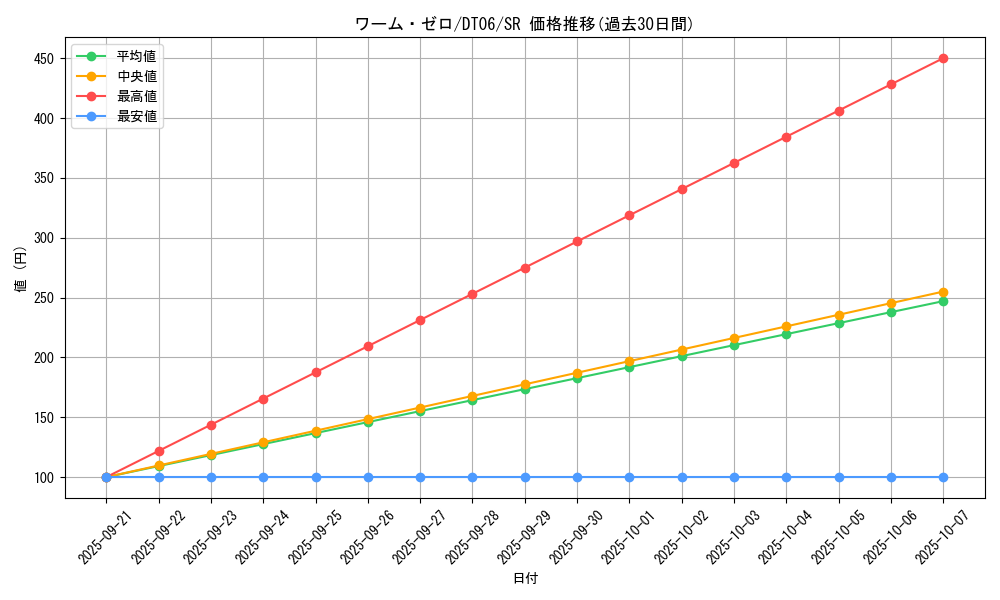card_9761_series_22220_rarity_3_graph