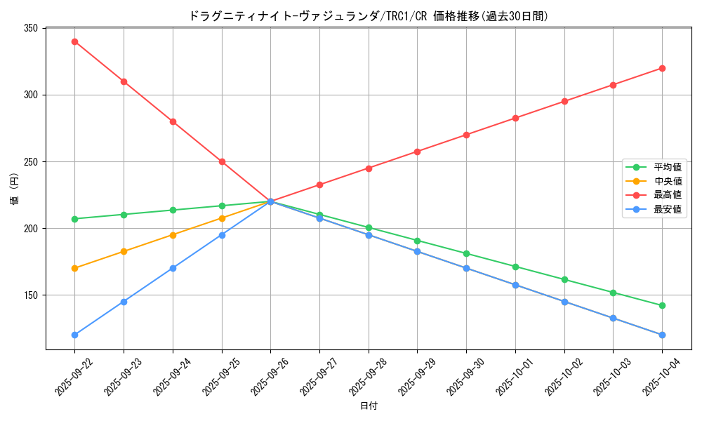 card_9764_series_16616_rarity_1299_graph