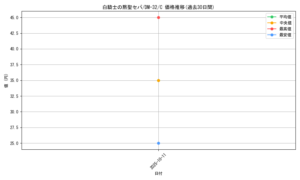 card_97890_series_65661_rarity_101888_graph