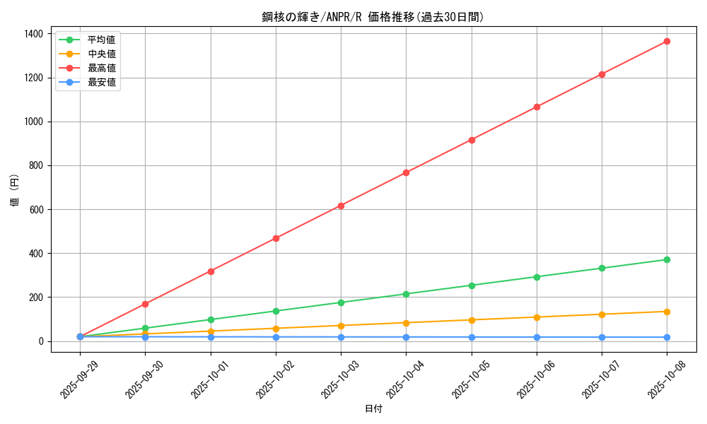 card_9807_series_22369_rarity_62_graph