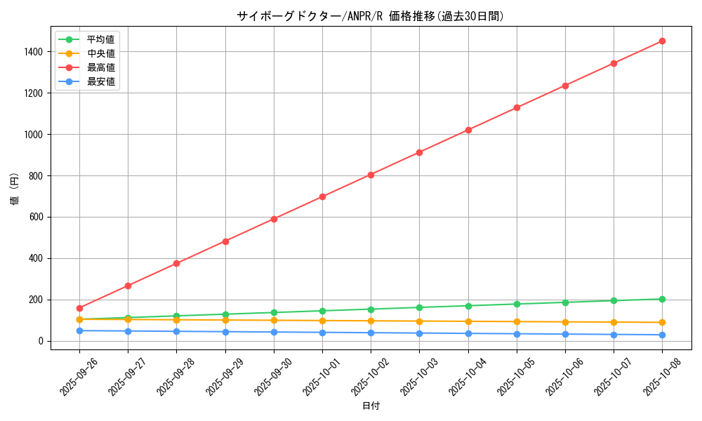 card_9810_series_22369_rarity_62_graph