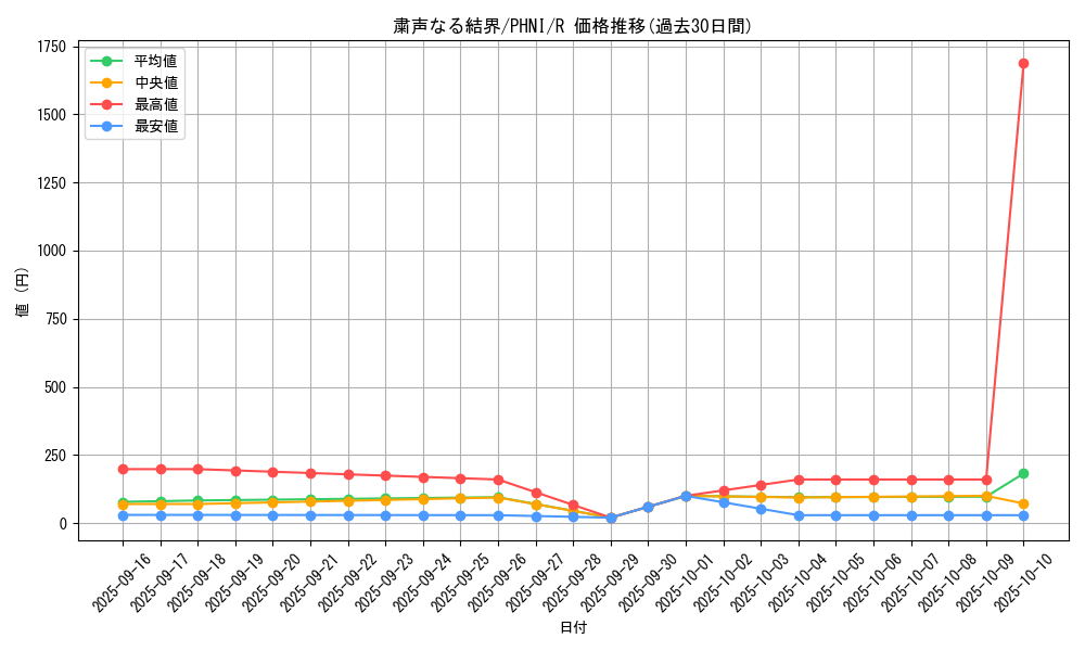 card_983_series_1985_rarity_62_graph