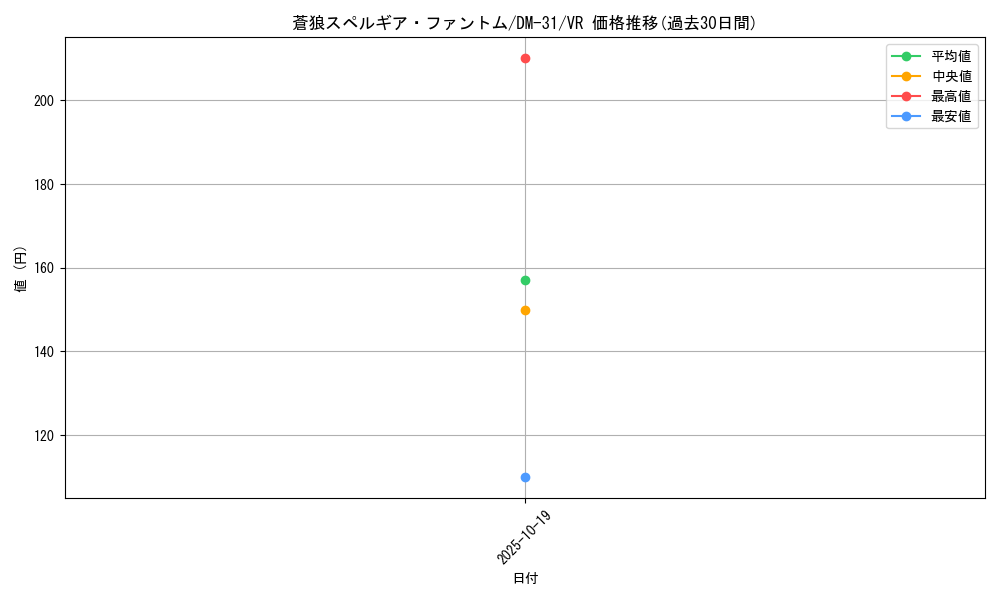 card_98454_series_65664_rarity_101809_graph