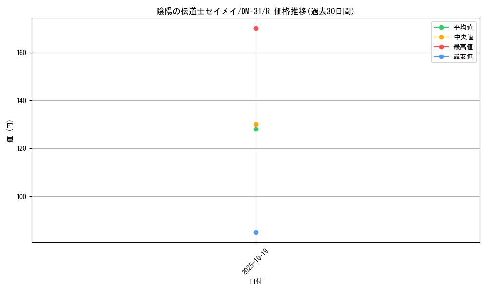 card_98460_series_65664_rarity_101829_graph