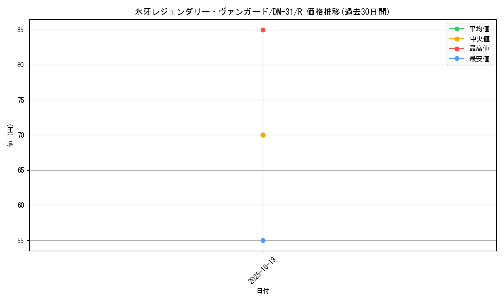 card_98462_series_65664_rarity_101829_graph
