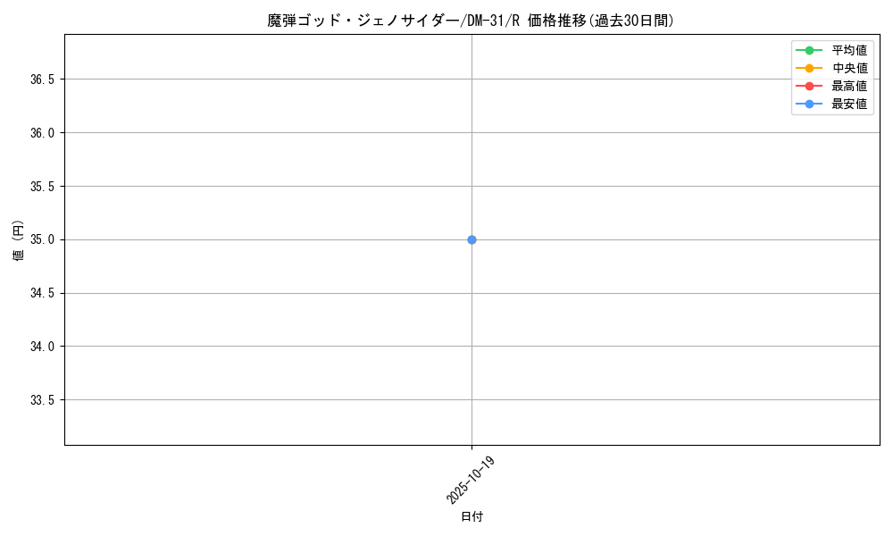 card_98466_series_65664_rarity_101829_graph