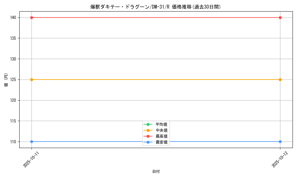 card_98469_series_65664_rarity_101829_graph
