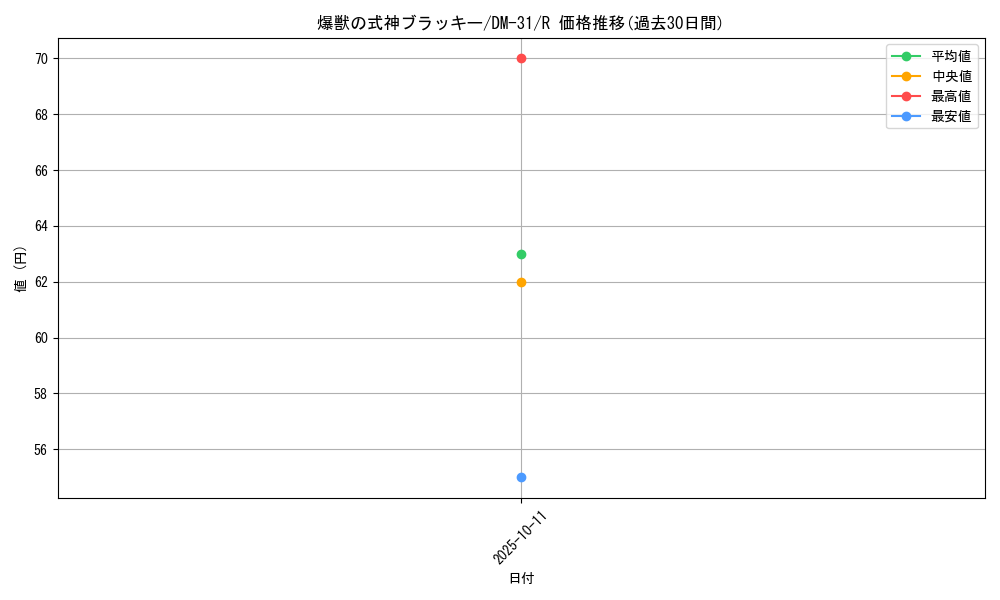 card_98471_series_65664_rarity_101829_graph
