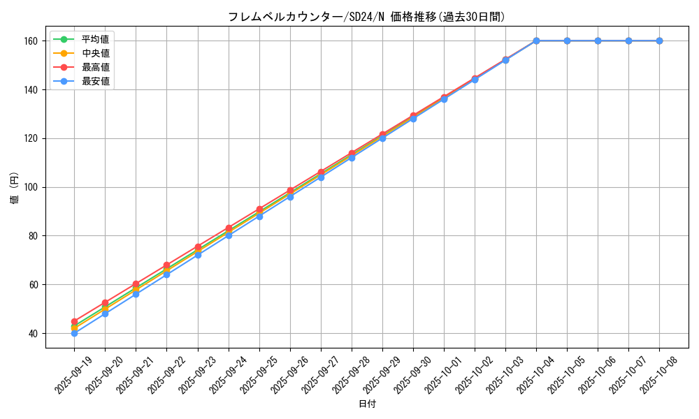 card_9847_series_18152_rarity_1_graph