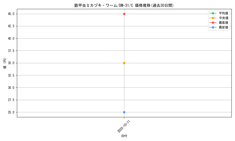 card_98498_series_65664_rarity_101888_graph