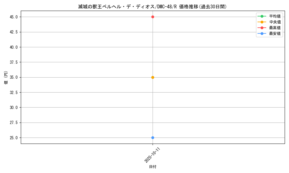 card_98515_series_65665_rarity_101829_graph